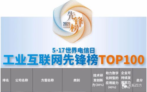 喜訊 天拓四方入圍工業(yè)互聯(lián)網(wǎng)先鋒榜及加速數(shù)字化轉(zhuǎn)型優(yōu)秀產(chǎn)品技術(shù)方案推薦